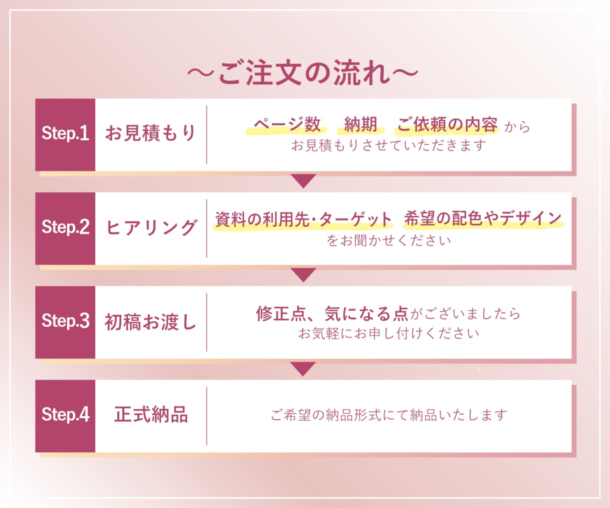 女性にささる！”魅せる・伝わる”資料デザインします 丁寧なヒアリングと美しいデザイン♪女性をターゲットした資料に イメージ2