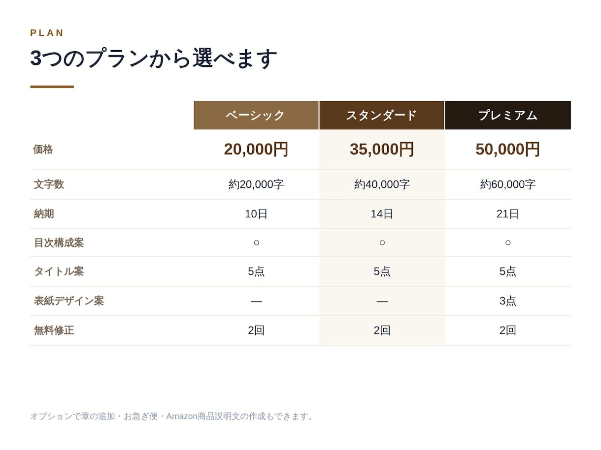 Kindle出版用の原稿を丸ごと書きます 話すだけ・メモを渡すだけ。あなたの経験を2万字〜の本にします イメージ2