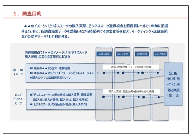 アンケート等の市場調査の相談に乗ります 【その市場調査、どうすればいいの？どこに依頼すればいいの？】 イメージ1