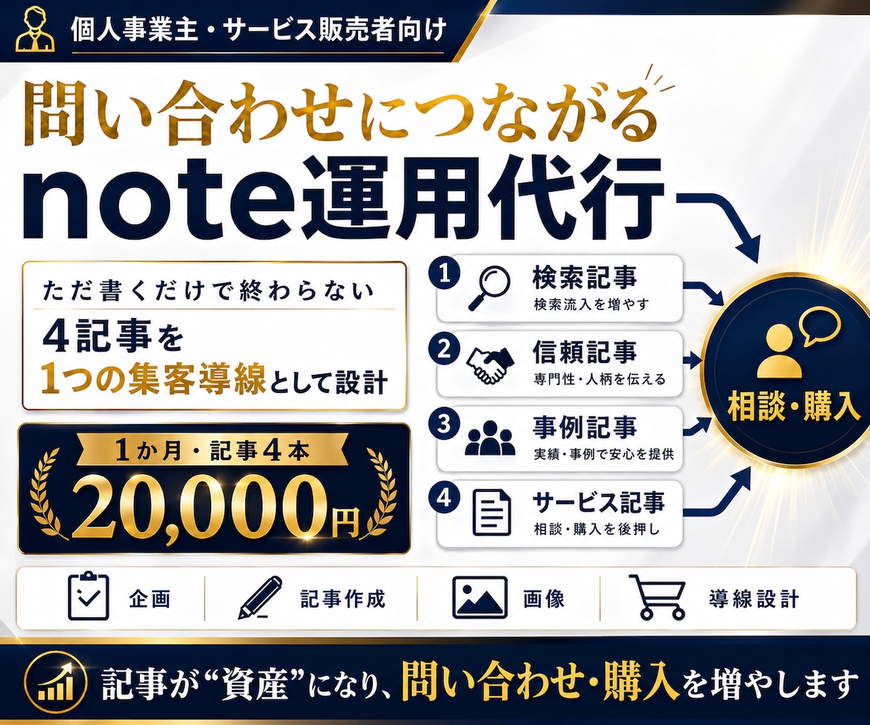 note運用代行で相談につながる4記事を作成します 4記事を1つの集客導線に。企画・執筆・画像まで対応 イメージ1