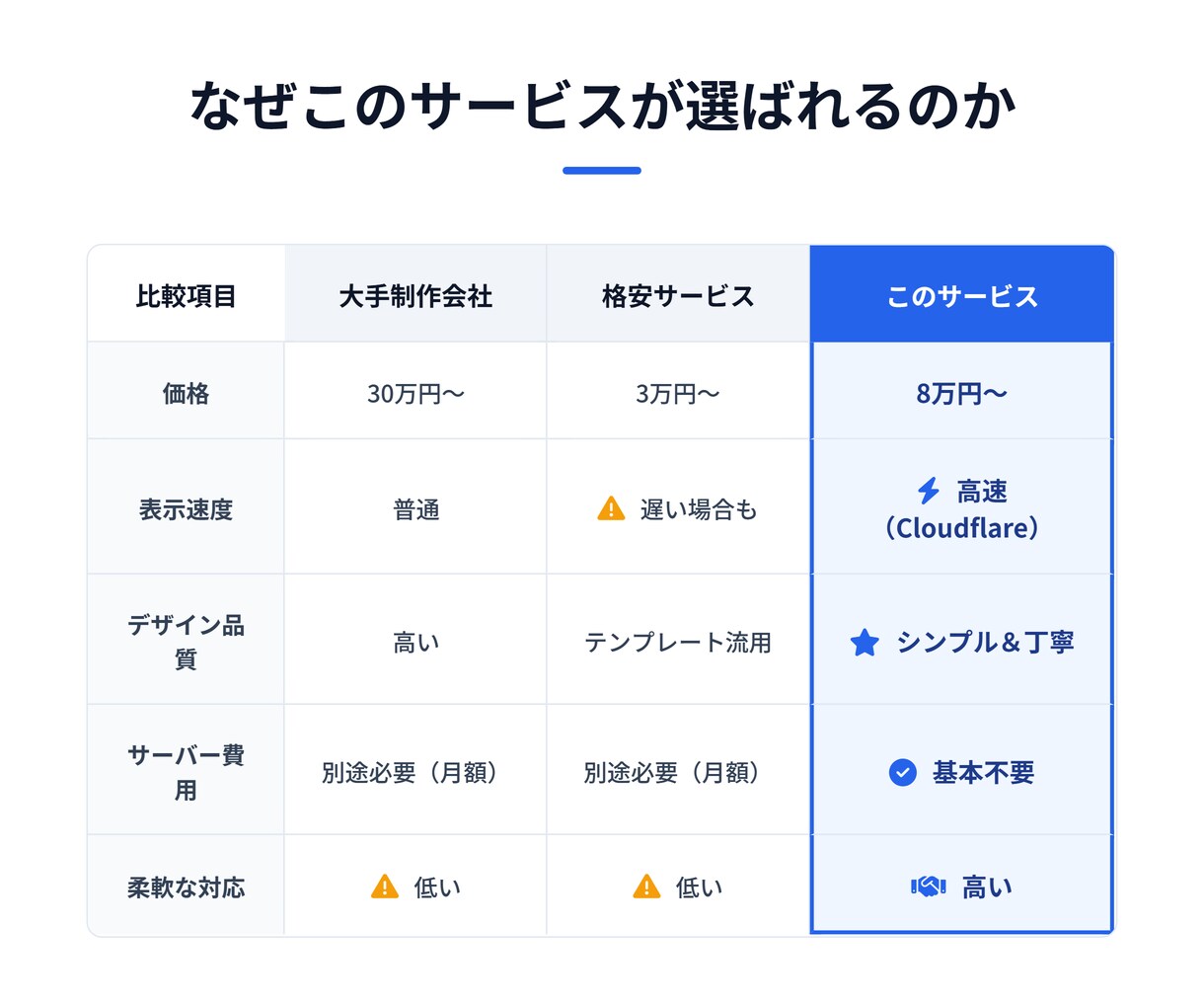 8万円〜シンプルなHP制作します 個人事業主向け見やすいサーバー費用なしのサイト制作 イメージ6