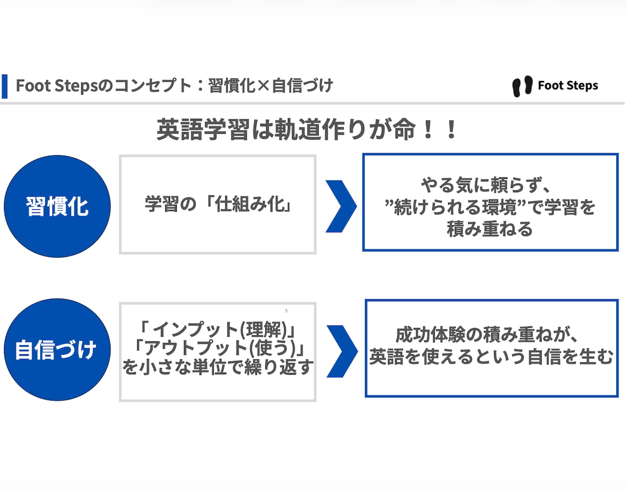 英語初心者向けのレッスンとコーチングをご提供します 3ヶ月で、英会話につながる基礎固めと英語の学習習慣を作ります イメージ4