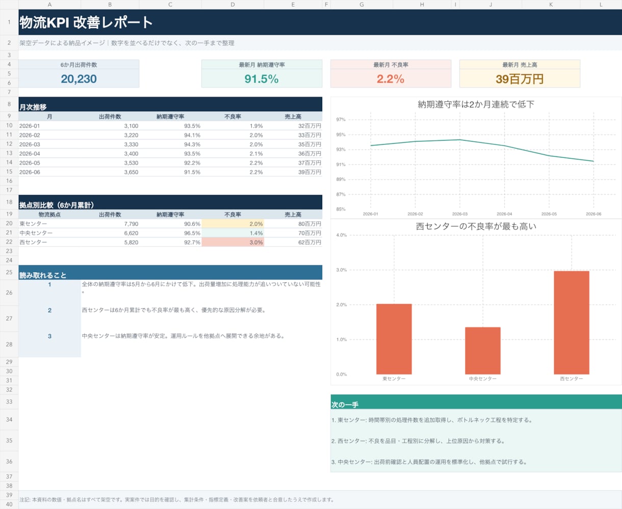 Excel・CSVを改善レポートにします グラフだけで終わらず、会議で使える次の一手まで整理 イメージ2