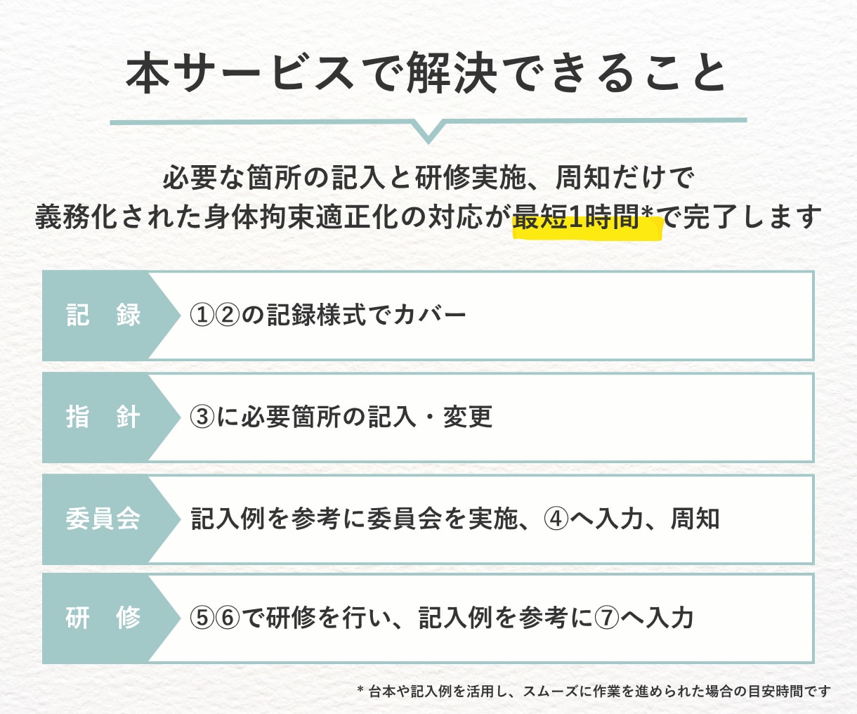 運営指導で指摘０！身体拘束完全対策セット提供します 指針・委員会・研修が最短1時間*で完了【介護・障がい対応】 イメージ4