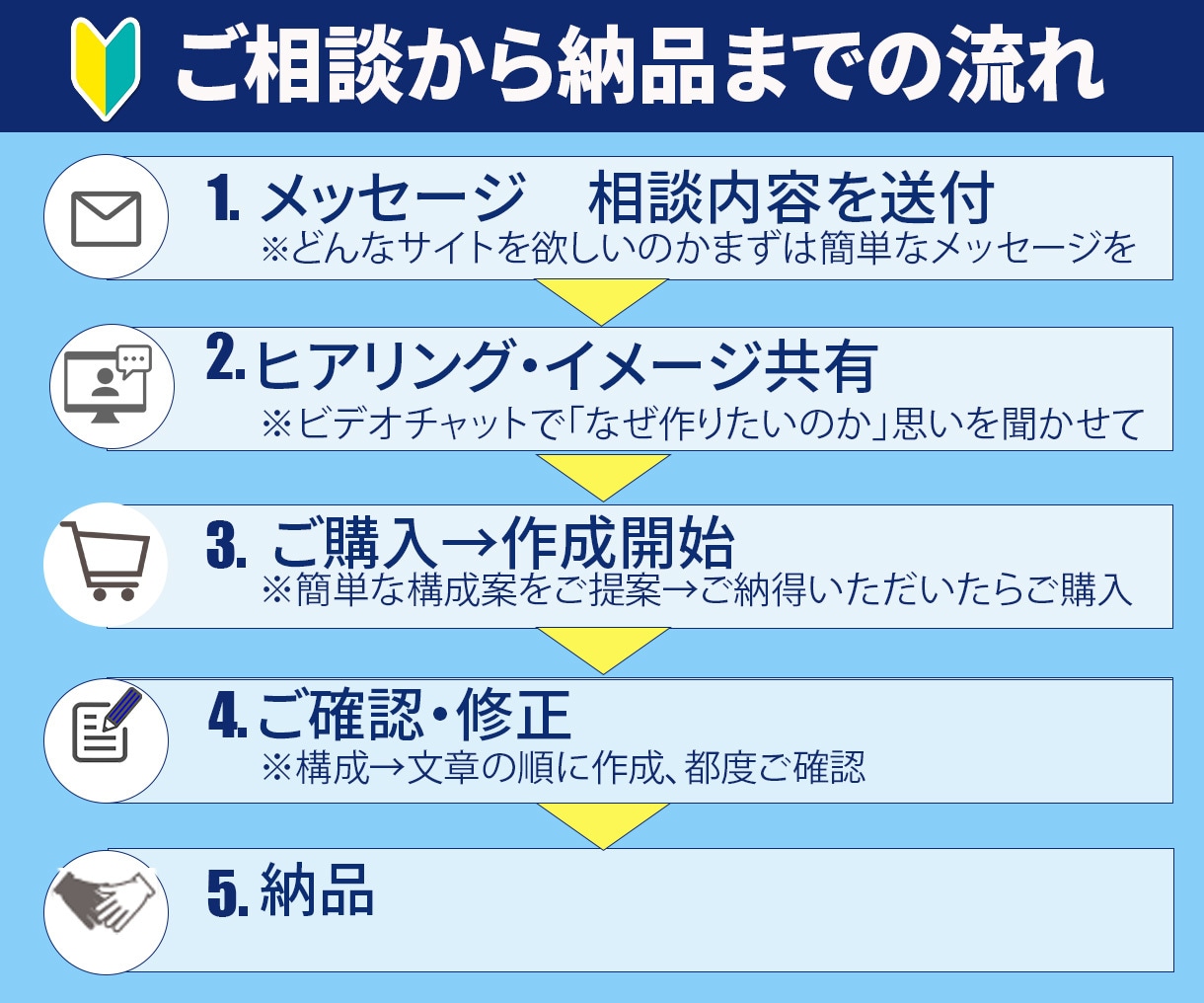 LP・HPの構成と文章、どう作ればいいか整理します 基本構成をもとに、掲載内容や伝え方まで一緒に考えます イメージ4