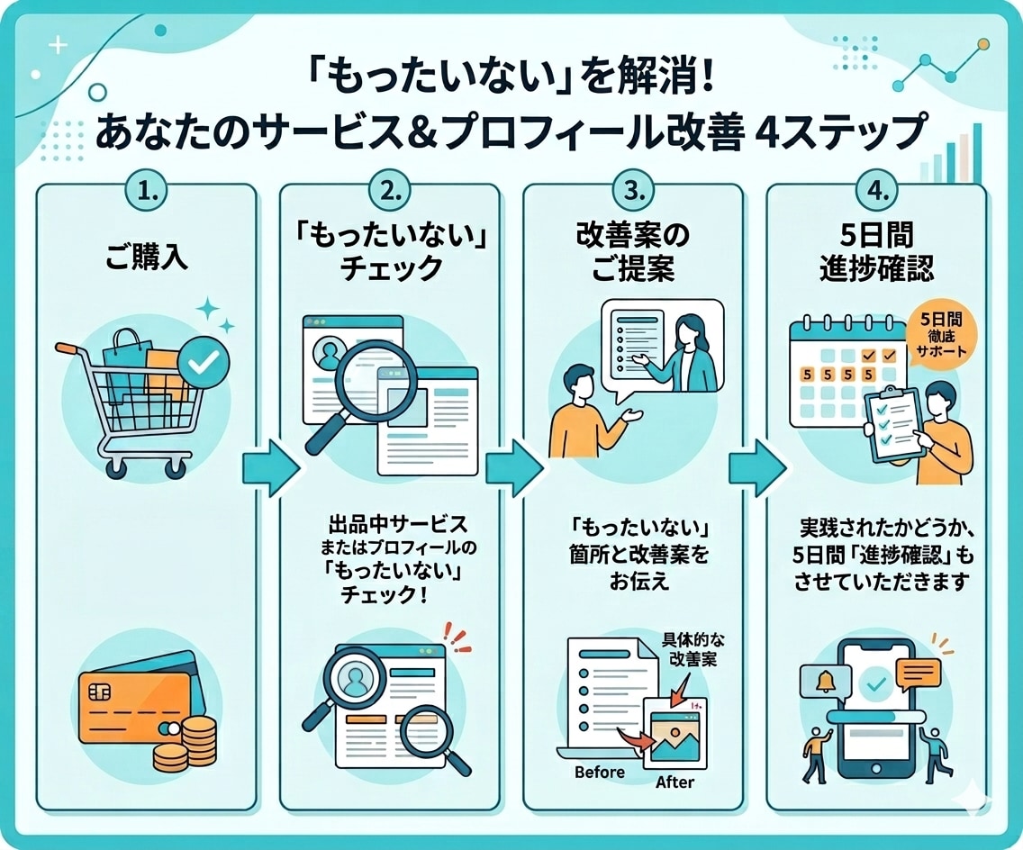 ココナラコンサル｜"もったいない"をお伝えします ココナラ悩み相談/出品は"はじまり"/初心者さんOK イメージ2