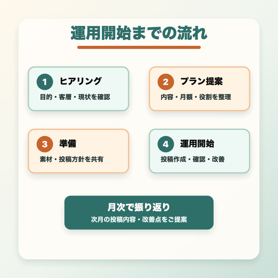 飲食店向けにインスタ運用とリール制作を伴走します 投稿企画から制作・改善までサポートします。 イメージ4
