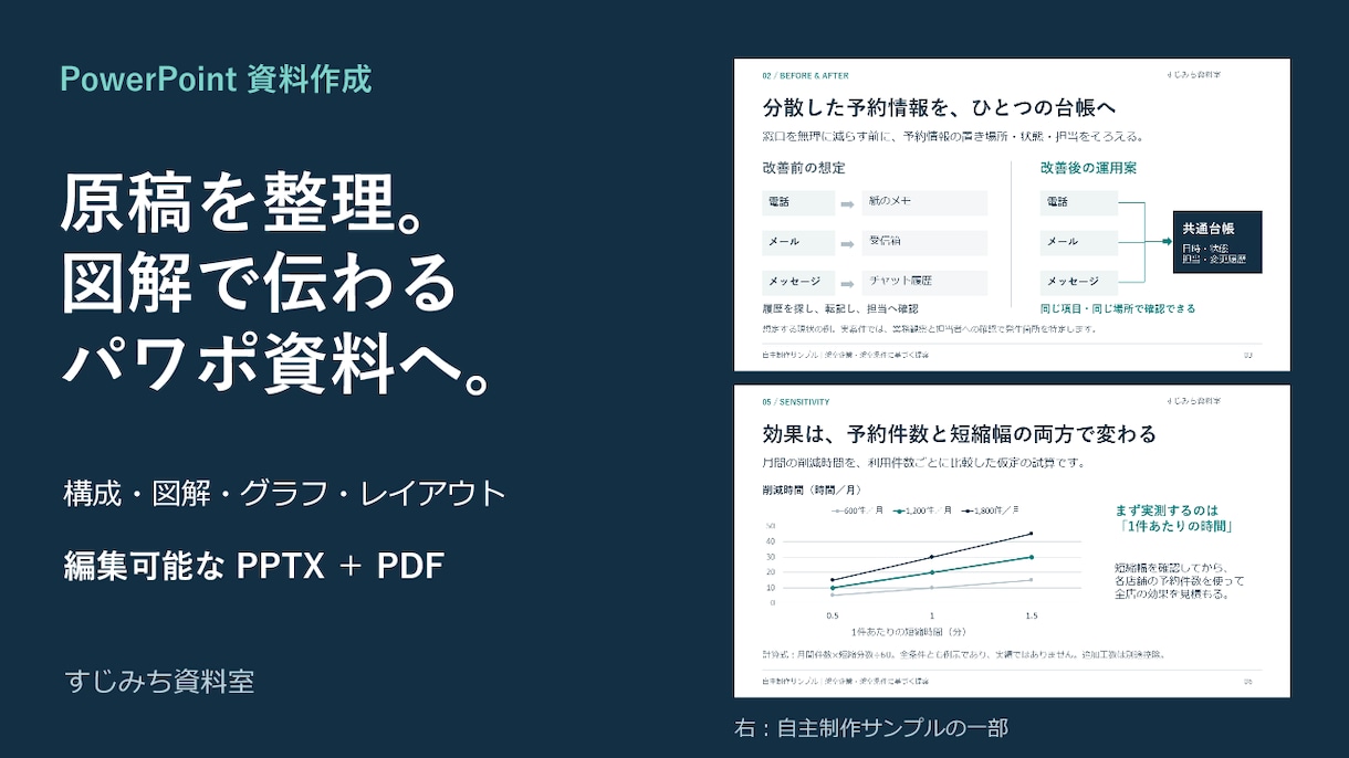 原稿を整理し図解で伝わるパワポを作ります 構成・比較図・グラフまで、編集可能な資料に イメージ2