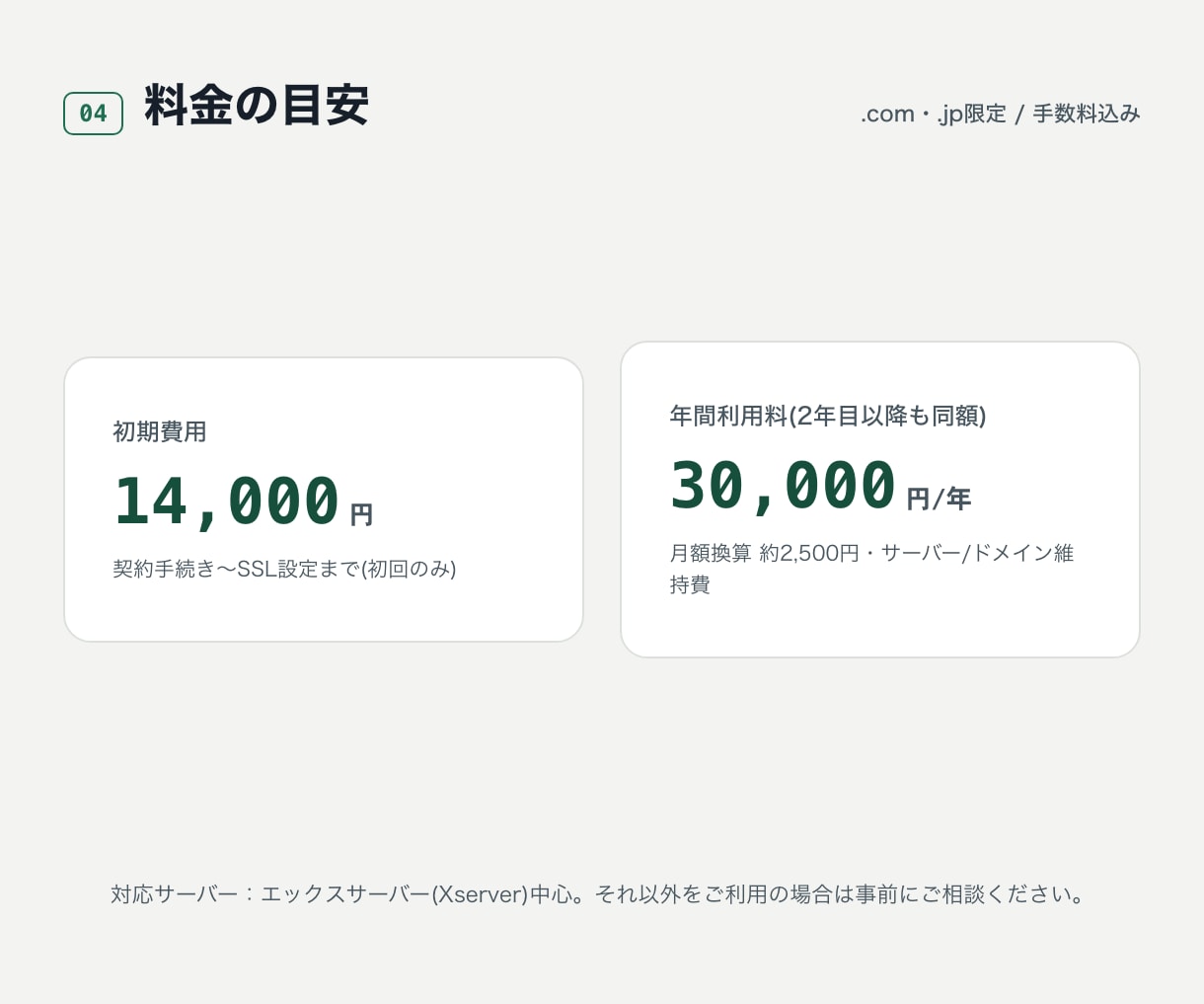 面倒なサーバー・ドメイン設定を丸ごと代行いたします １年間のサイト利用料込み！データをお預かりするだけで即公開！ イメージ7