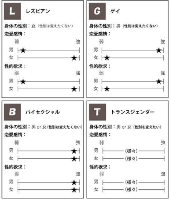 LGBT、セクマイに関する相談乗ります LGBT、セクマイに関する悩みや疑問を持っている方へ イメージ2