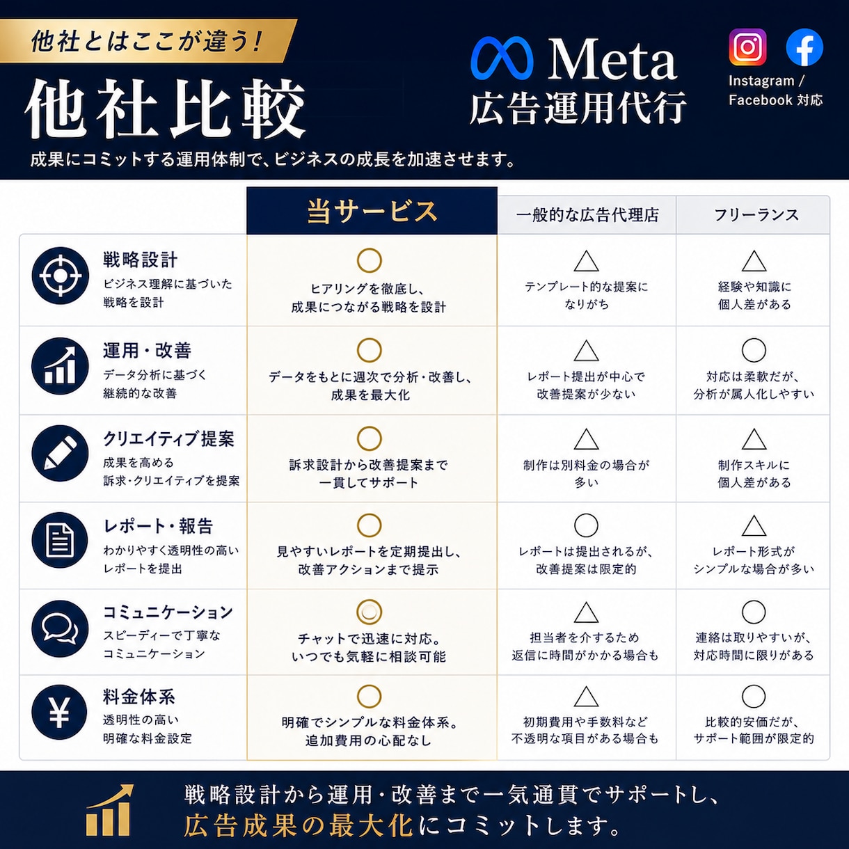 上場企業マーケターがMeta広告で集客します Meta広告・Google広告・LP制作・クリエイティブ制作 イメージ4