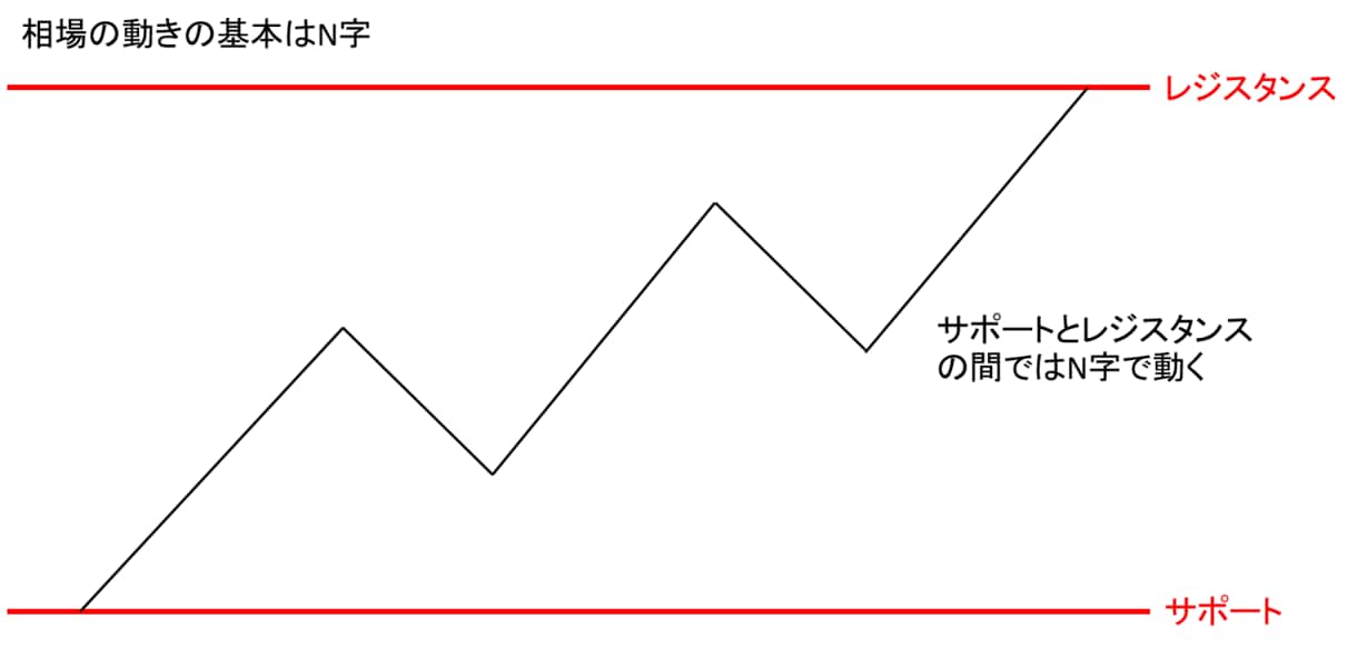 毎日配信「FX今日のトレード戦略」手法を公開します 勝率・利益重視ライントレードで「やり直しFX」 イメージ4