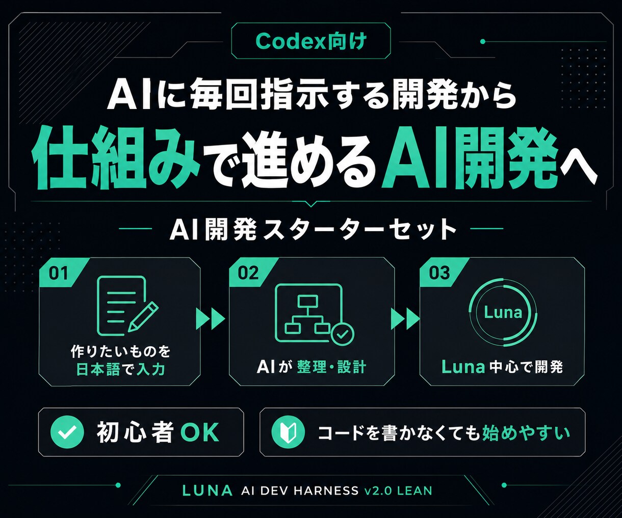 AI初心者向け｜Codex開発セットをお渡しします AIへの長い指示を減らして開発を進めやすくします イメージ1