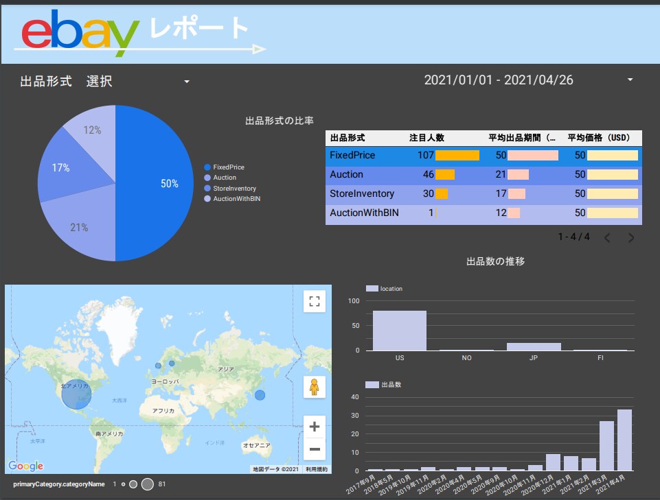 ebayコンサル必見!!! あなたの課題見つけます ebay問題解決！？ebayレポートで現状をみてみませんか？ イメージ1