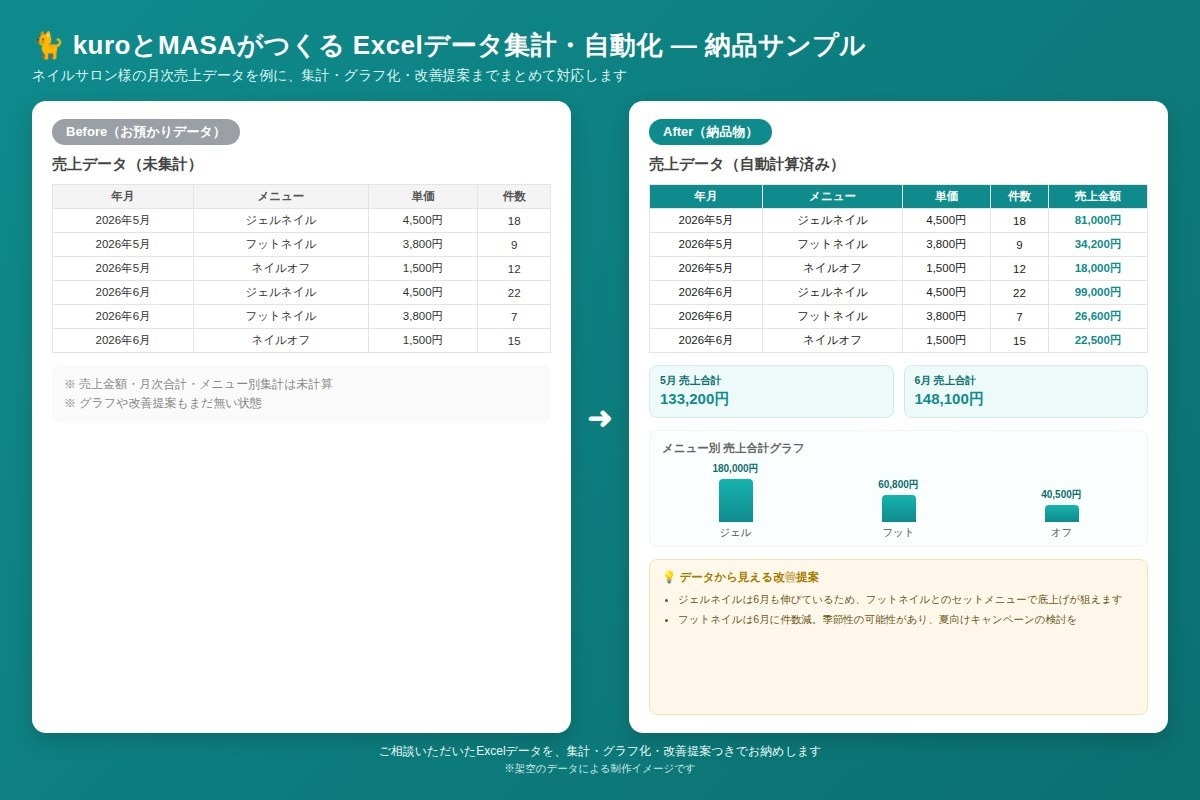 AIで格安のExcelデータ集計・自動化を行います グラフ化・自動計算対応！データから見える改善提案も添えます イメージ2