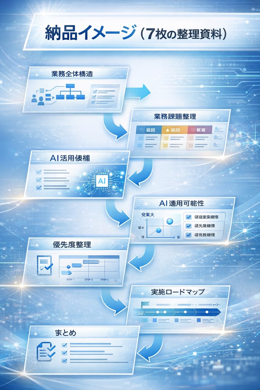 業務整理からAI活用・IT化検討資料を作成します 業務課題整理＋AI活用検討資料を作成 イメージ2