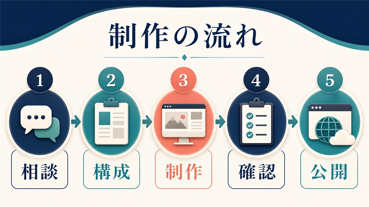 伝わるWordPressホームページを制作します 5ページ・スマホ対応・必要機能を選べます イメージ3