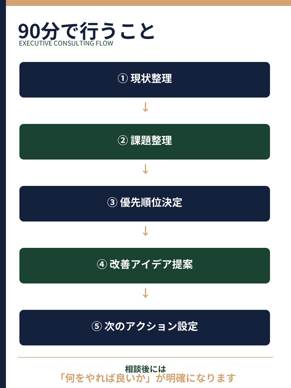 社長の壁打ち相談をお受けします 営業・採用・組織・事業の悩みを整理 イメージ3
