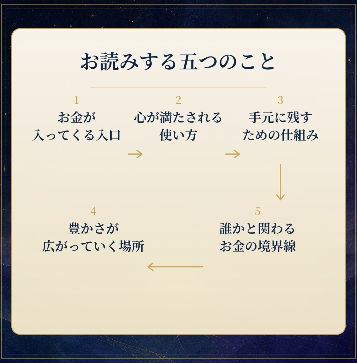 西洋占星術であなたのお金の扱い方を鑑定します 稼ぐ・使う・貯める・増やす。わたしのお金の歩き方 イメージ4