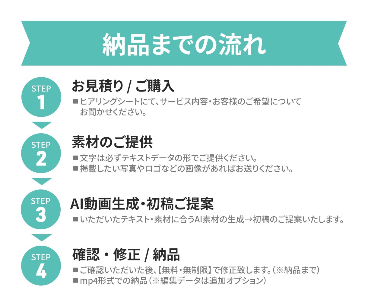 AI動画素材を使った動画制作・編集します 【1分30秒以内】のAI動画で費用対効果UPへ！ イメージ5