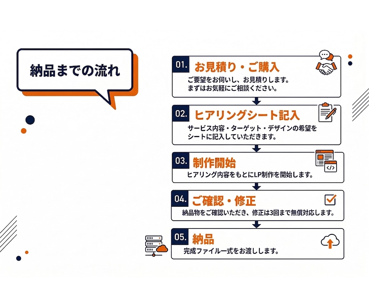 最短3日! | HTML/CSSでLP制作します スマホ(レスポンシブ)デザイン対応/1ページ完結 イメージ7