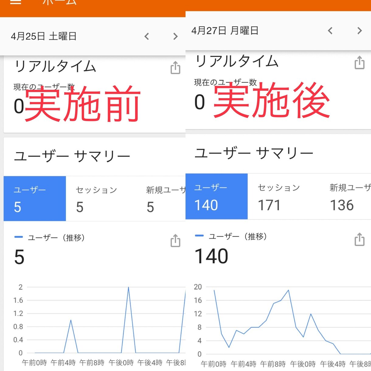 広告を使わず数時間で100人集客した方法伝授します 1日23PVだったサイトが数時間で2200PVになりました！ イメージ3
