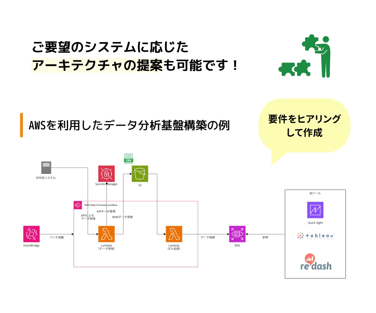 AWSの設定代行、開発・実装を行います AWSの設計や開発を、認定エンジニアが作業代行いたします イメージ5