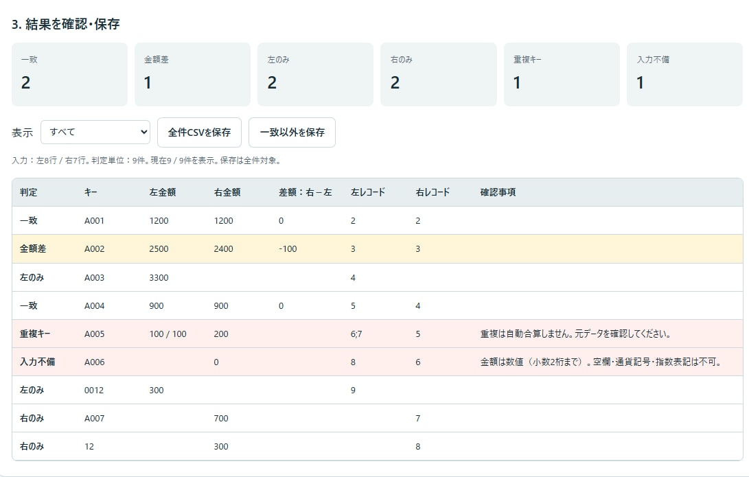 2つのCSVの金額照合を使える形に整えます 金額差・重複を一覧に。設定・検算・手順書付き イメージ2