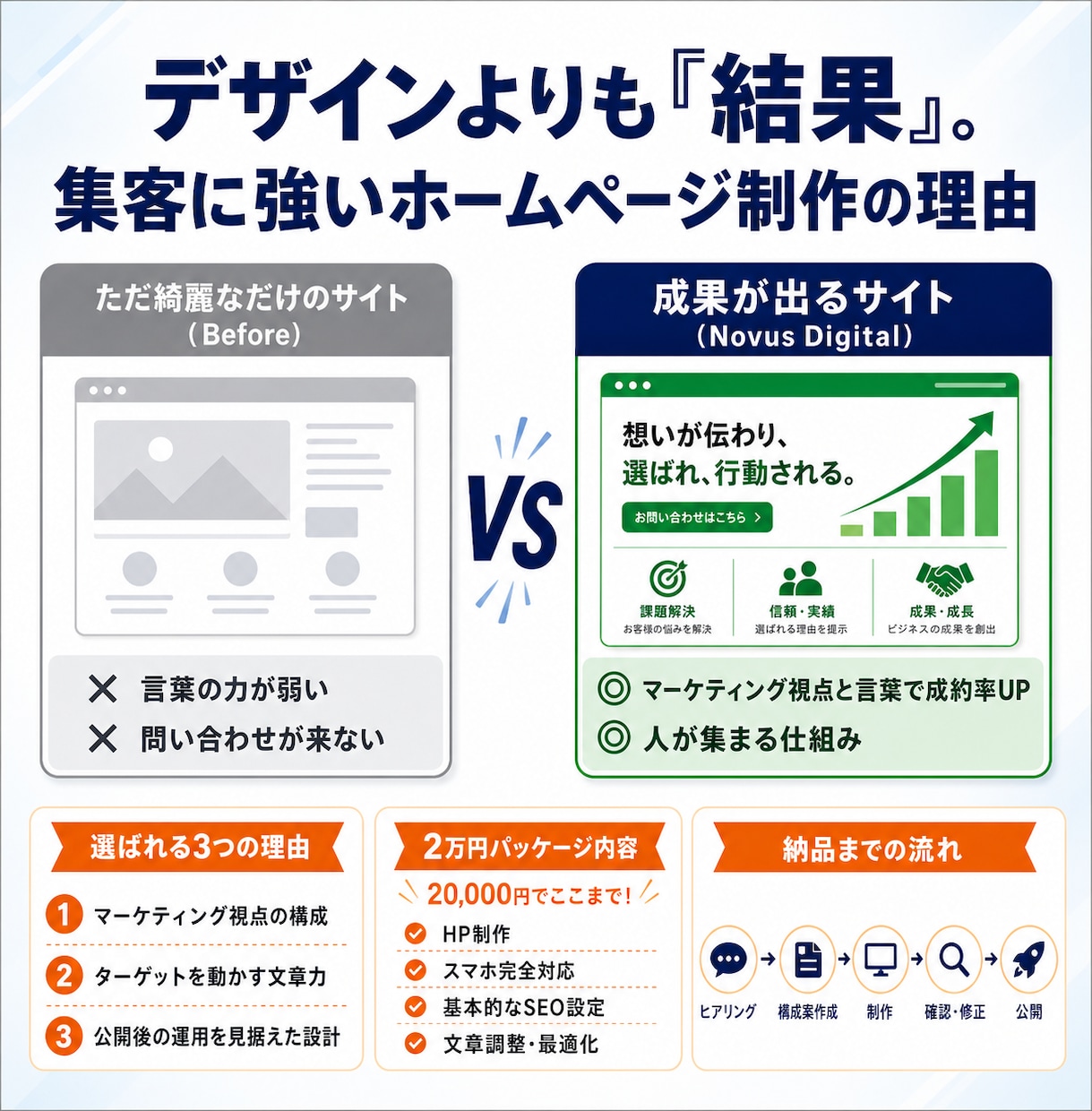 個人店・小さな会社のホームページを作ります 文章が書けなくてOK。原稿からまるごと作ります イメージ3