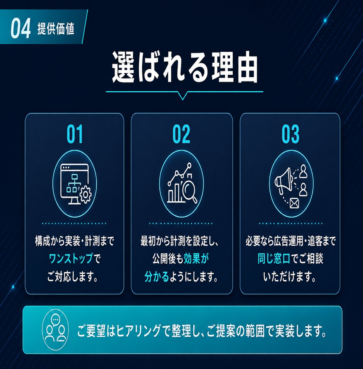 LPと連携した広告運用を固定額で行います Google／Meta 1つの窓口で管理 イメージ4
