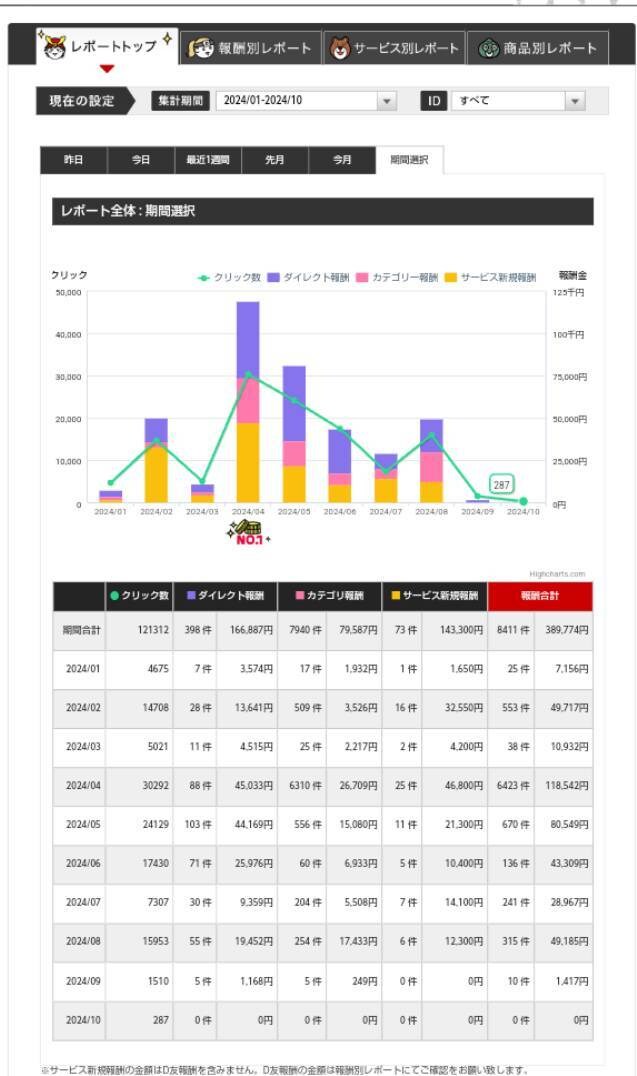 ブログの初期設定を行います ブログ歴5年、無料テーマの選択やレンタルサーバーの相談もOK イメージ1