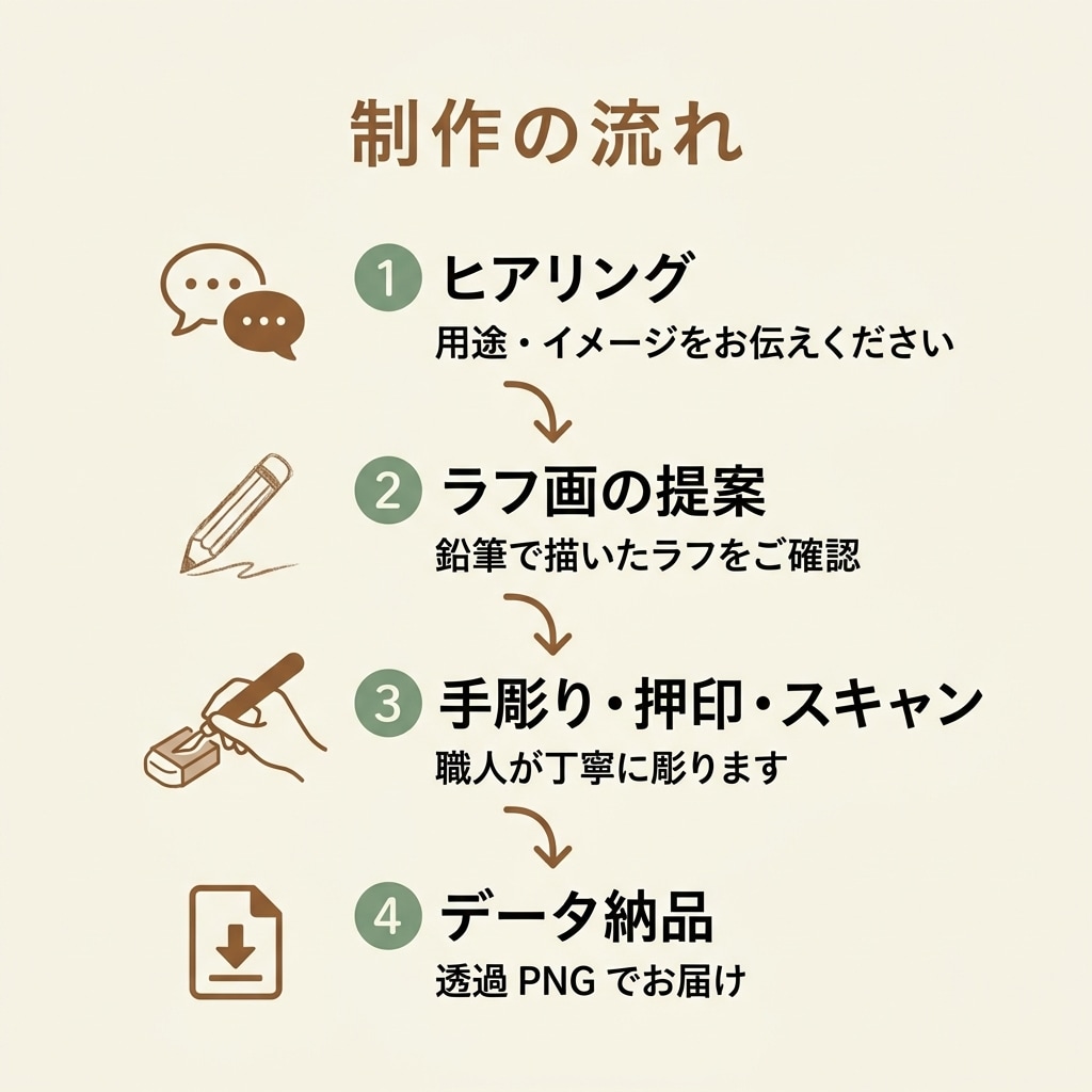 温かみのあるデジタルロゴ・アイコンをお届けします デジタルブラシでは出せない"本物の質感"を丁寧に作ります イメージ4