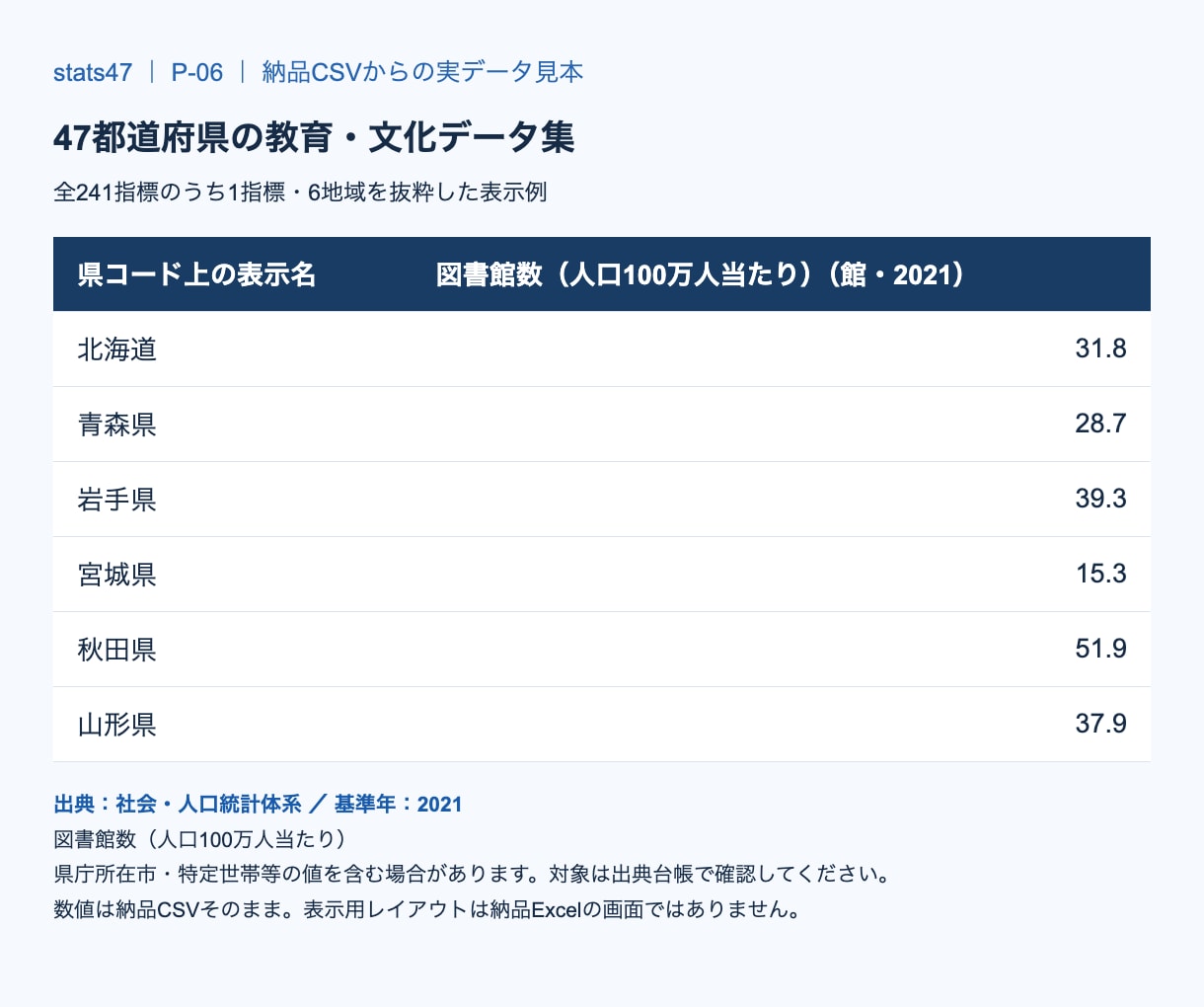 47都道府県の教育・文化データ集をお渡しします 47都道府県の教育・文化241指標を収録したデータ集 イメージ2