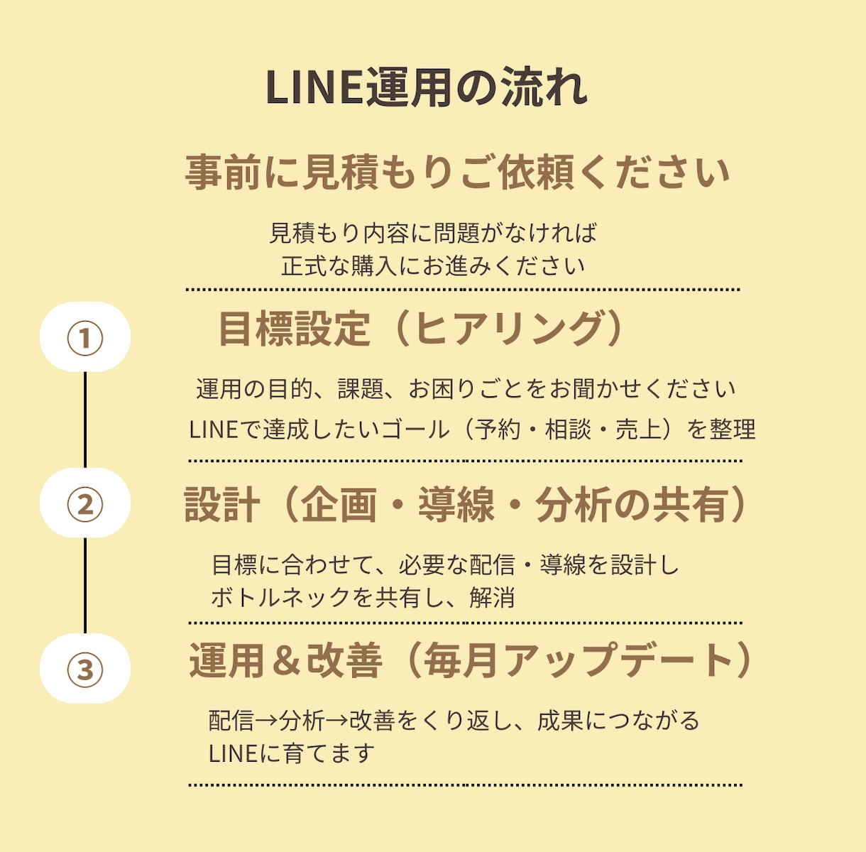 今より成果を出すLINE運用代行｜専属でやります 【プロが丸ごと代行】売上につながるLINE運用＆改善サポート イメージ7