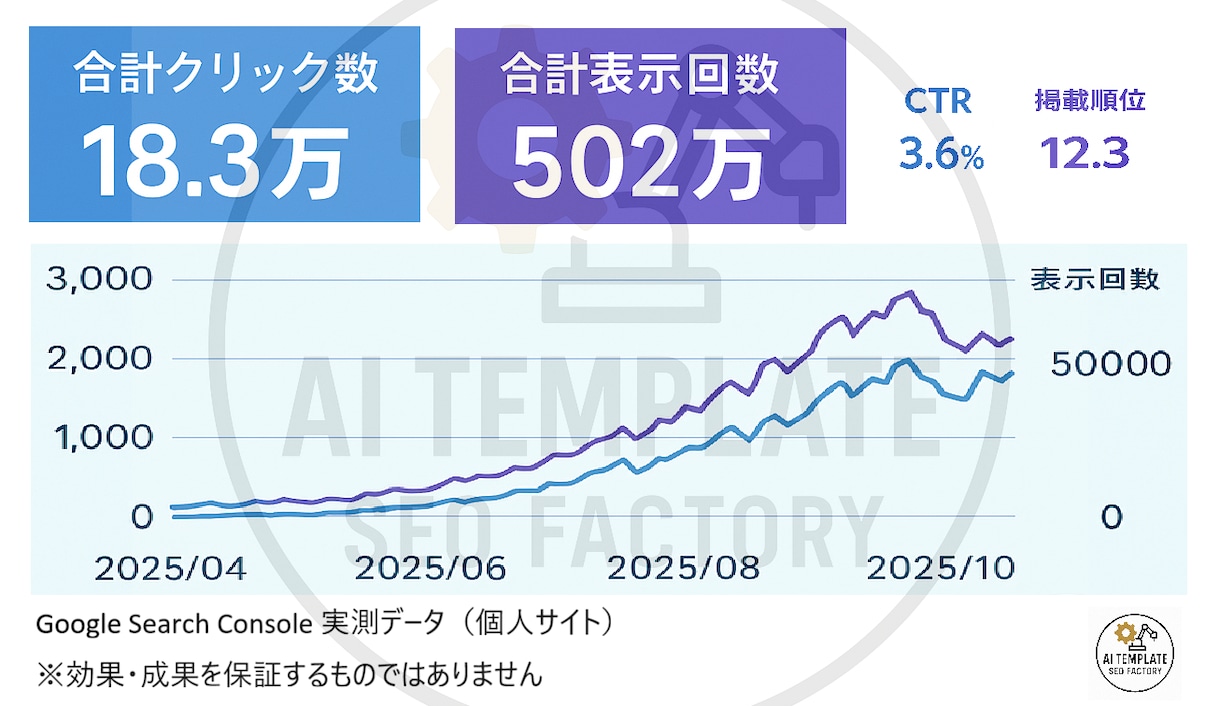 キーワードだけSEO記事代行 AIテンプレ使います 考える手間ゼロ。ジャンル丸投げでSEO記事。 イメージ2