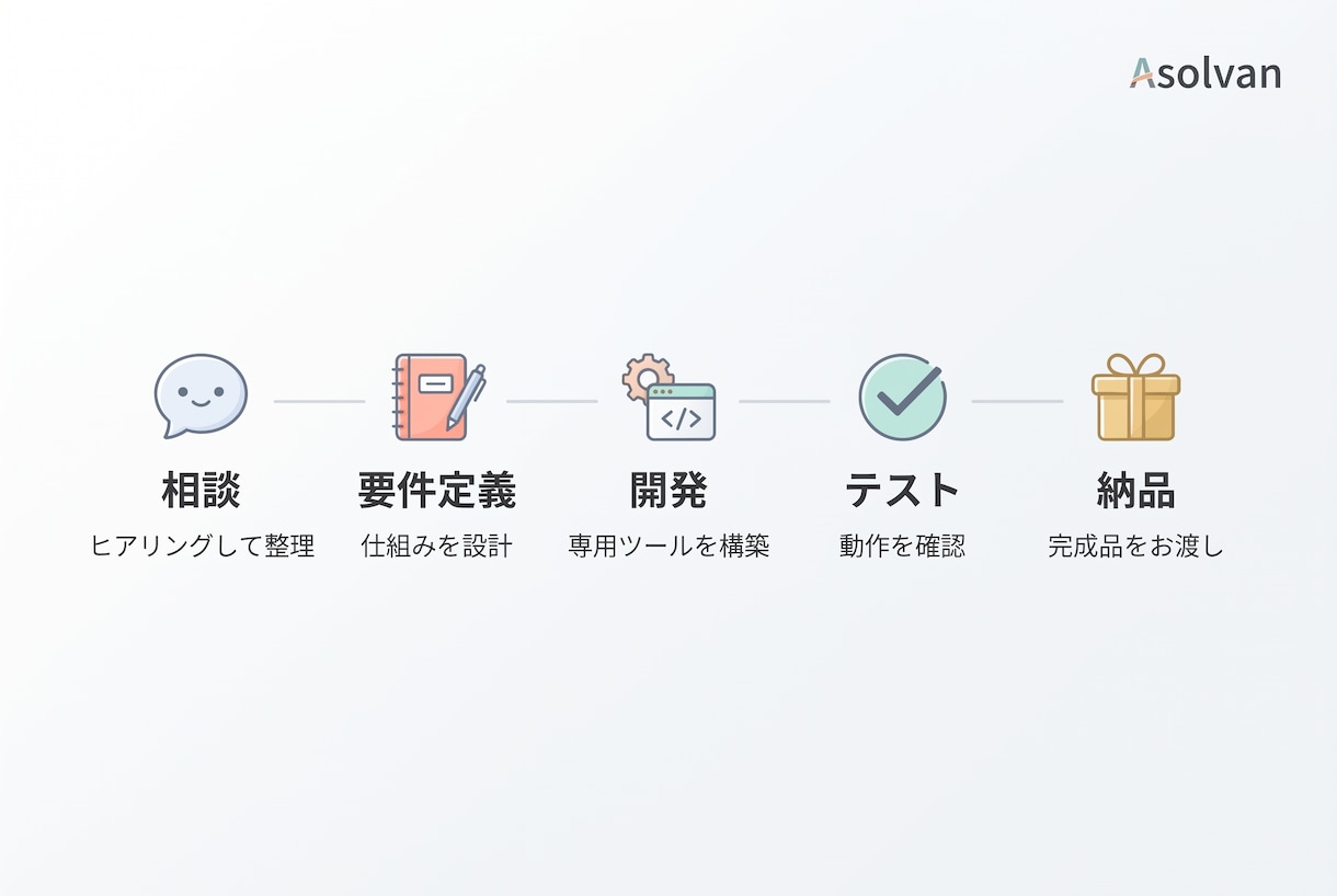 あなた専用のプログラム・ツールを作ります 「こんなの作れる？」から一緒に形にします イメージ7