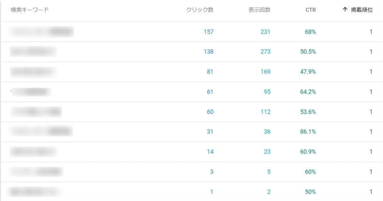 ワードプレスブログやサイトのSEO診断を行います 全60ページ以上！2024年に通用する改善点をお伝え致します イメージ2