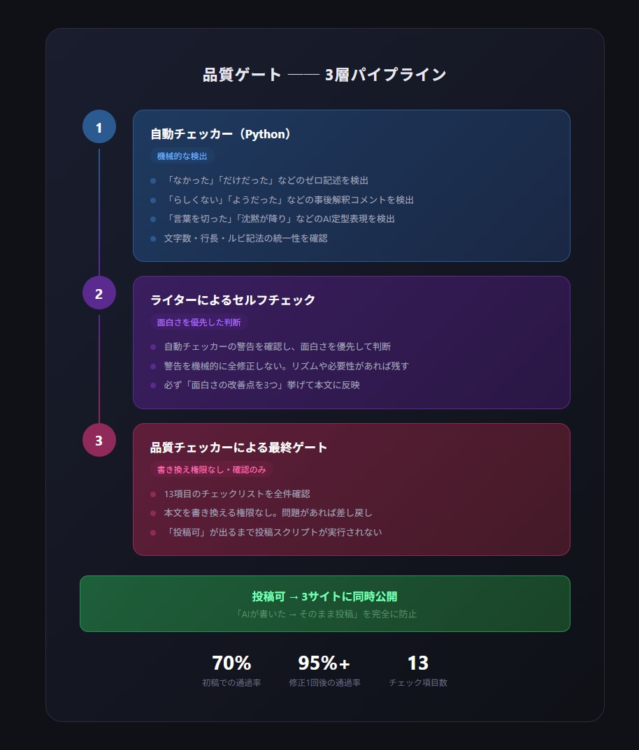 書籍化実績あり！AI執筆・自動投稿システム作ります 企画から投稿まで全自動。実稼働中のシステムをあなた用に構築 イメージ4