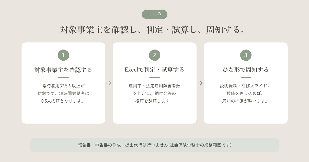 法定雇用率2.7%引き上げに対応します 対応は済んでいますか。法定雇用率2.7%への引き上げキット イメージ2