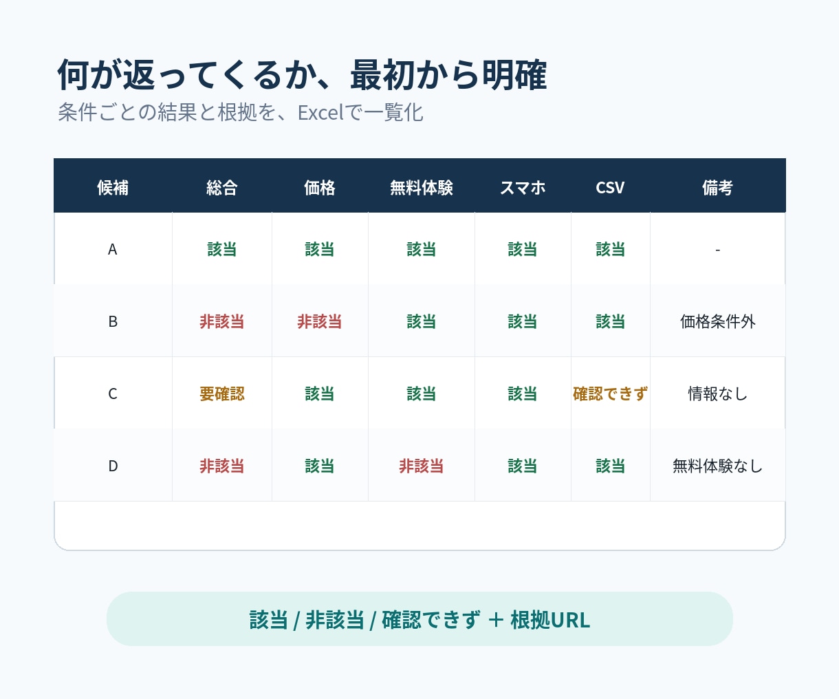 Webリサーチ・情報収集を一覧化まで代行します 条件ごとに確認｜根拠URL付きExcelで納品 イメージ2