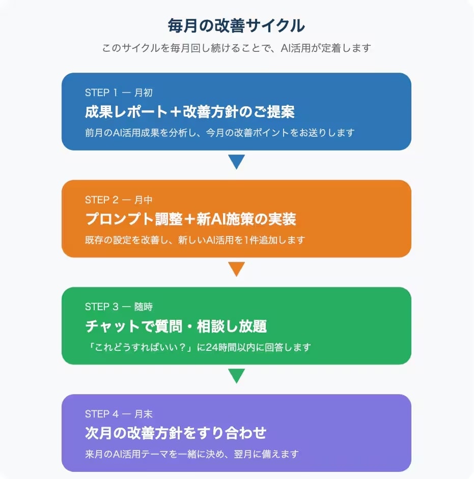 AI化すべき業務を3つ特定しレポートにします 「AI導入、何から始める？」を24時間以内に解決 イメージ3