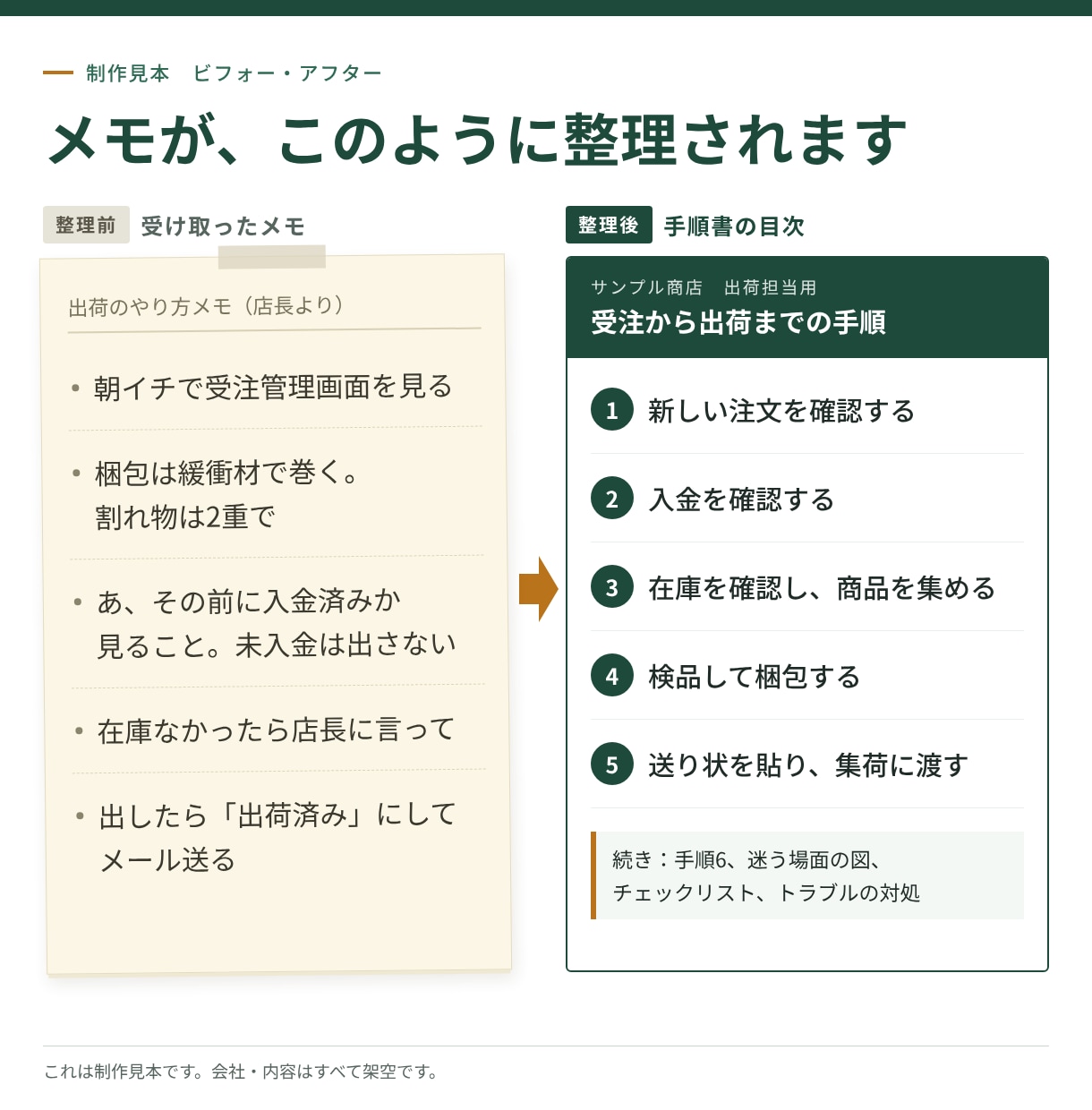 メモや箇条書きから業務マニュアルを作ります 手順を図と表で整理｜修正無制限｜テキストだけで完結 イメージ2