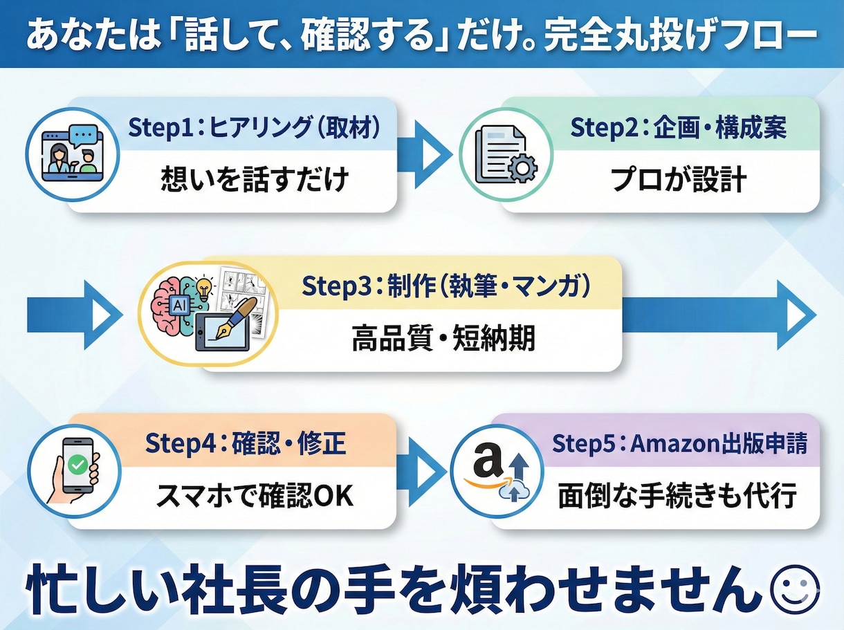 集客特化！マンガ×文章の電子書籍を丸投げ制作します 実業家監修｜24時間働く「最強の営業マン」になる本を作ります イメージ6