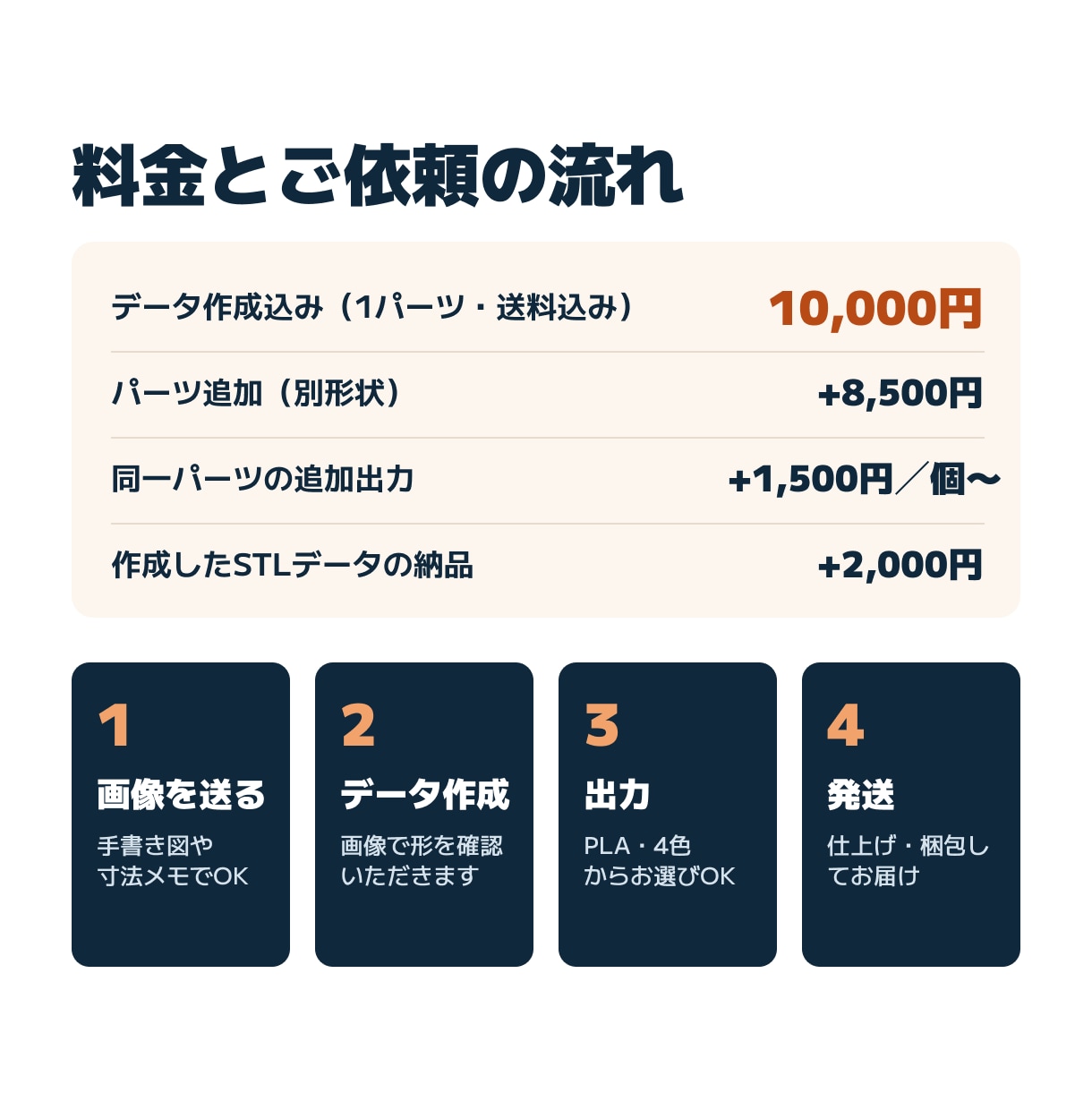 データなしOK！手書き図からでも3Dプリントします 【立上げキャンペーン実施】画像や寸法メモからデータ作成〜出力 イメージ3