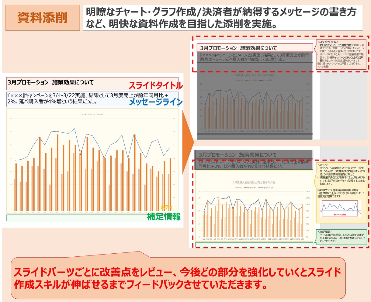 資料ブラッシュアップ、リデザインを行います 現役コンサルタントによる明瞭な資料作成を丁寧にサポート イメージ3
