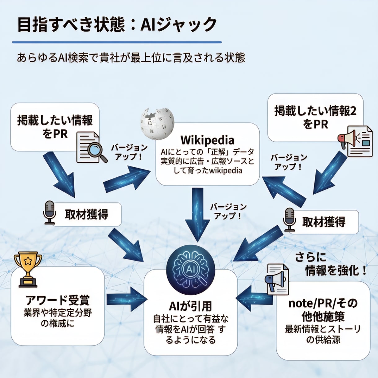 GEO,LLMO,AIO,AI検索対策の診断します wikipediaを使ってAI検索の引用最大化 イメージ7
