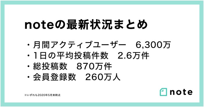 売れるnoteの「始め方＆書き方＆使い方」教えます 好きな事を書いてゼロからファンを自然と集めお金を生み出す方法 イメージ6