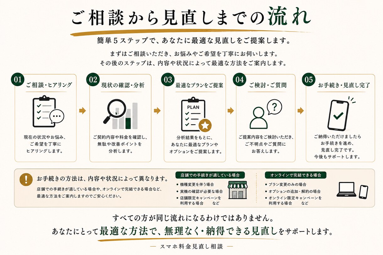元携帯販売15年がスマホ代の削減余地を診断します 現状維持・プラン変更・乗換えを比較｜営業や勧誘はありません イメージ6