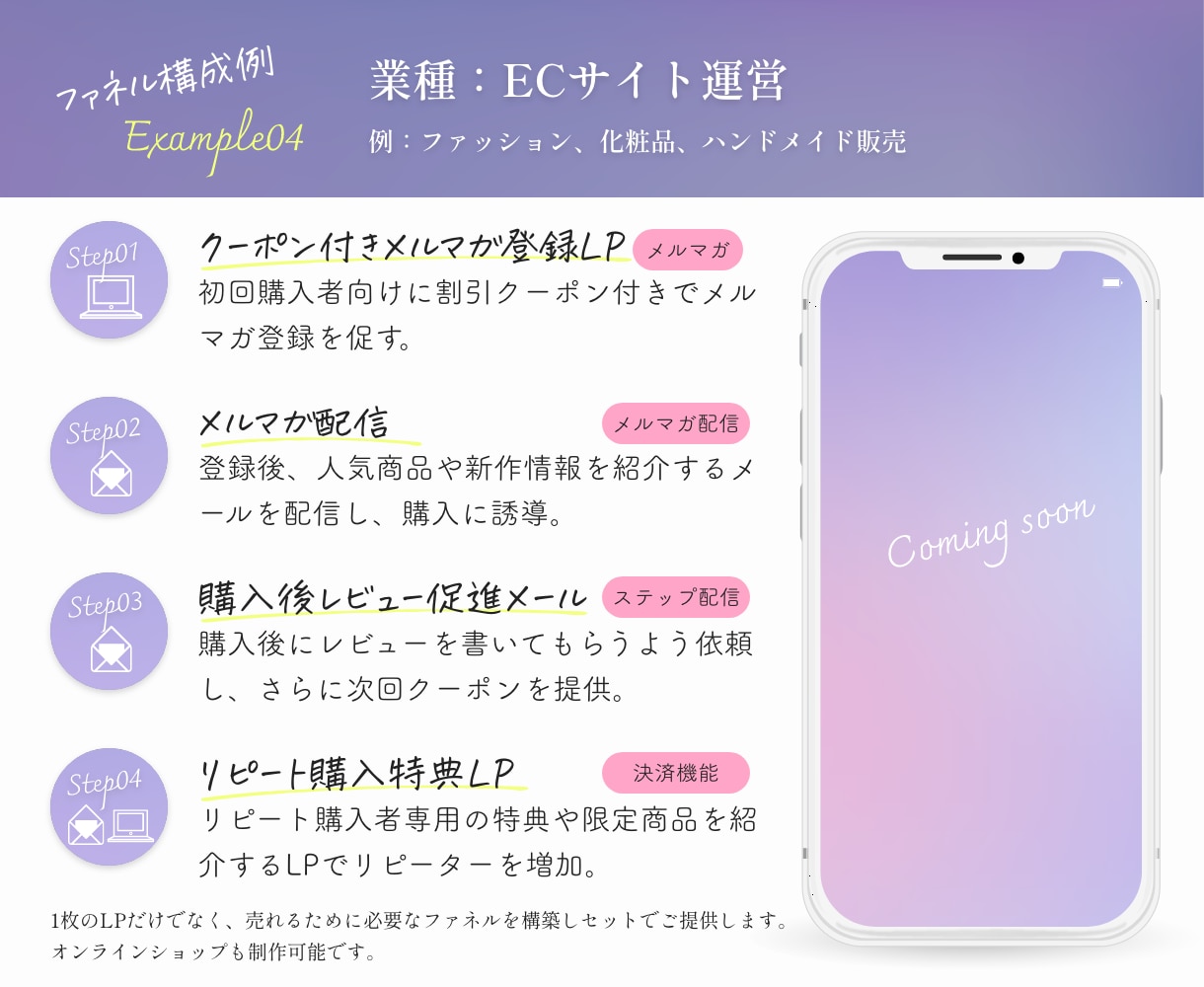 LPファネル構築で売上を伸ばす“仕組み”を作ります 初めてLPを作る方も安心、必要な機能を全て構築します！ イメージ7