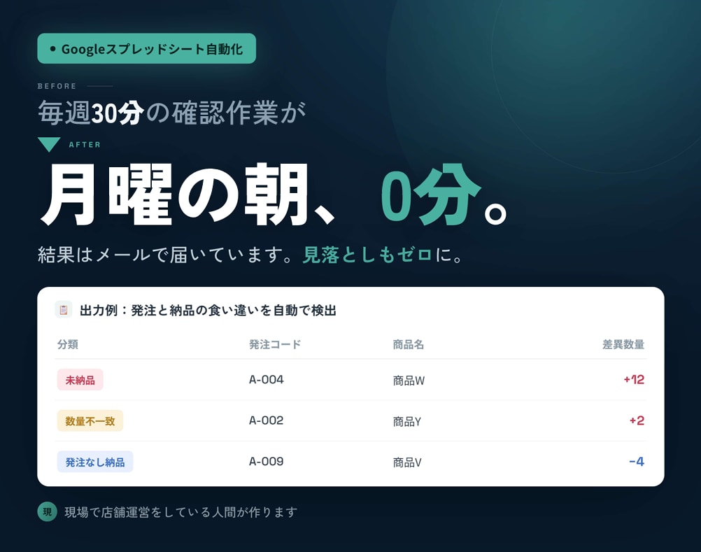 毎週30分の手作業、スプレッドシートで自動化します シフトも日報も組む現場の人間が作ります イメージ1